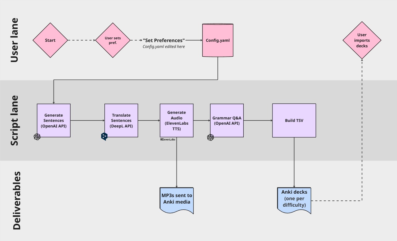Chart for word freq